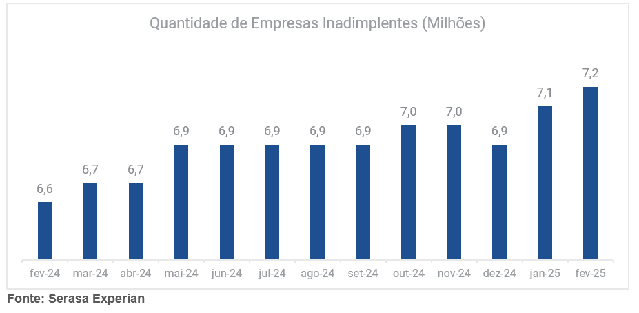 inadimplência atingiu recorde de 72 milhões